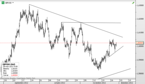 GBPUSD – Pendientes del próximo movimiento de la Libra